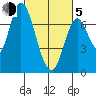 Mowry Slough tide chart for Friday, March 5, 2021