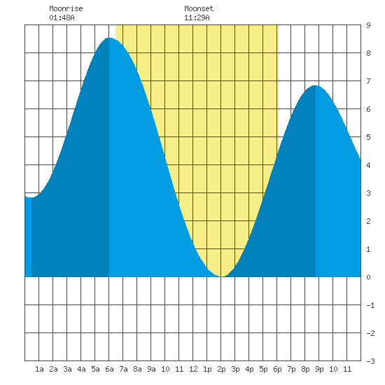 Mowry Slough tide chart for Saturday, March 6, 2021