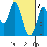 Mowry Slough tide chart for Sunday, March 7, 2021