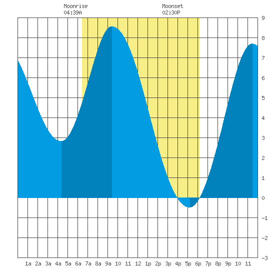 Mowry Slough tide chart for Tuesday, March 9, 2021