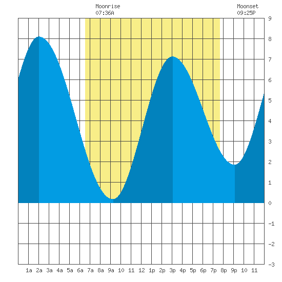 Mowry Slough tide chart for Tuesday, April 13, 2021