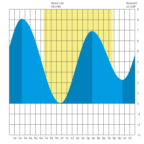 Mowry Slough tide chart for Wednesday, April 14, 2021