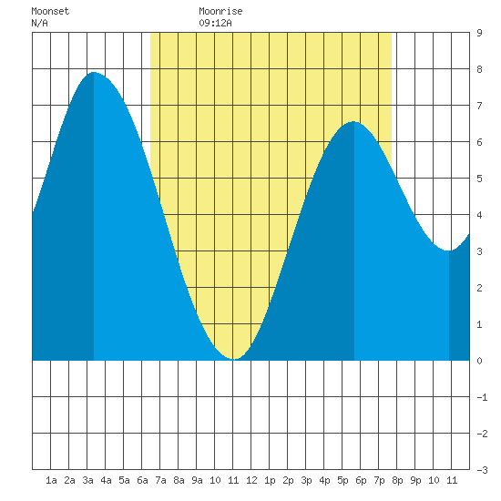 Mowry Slough tide chart for Friday, April 16, 2021