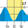 Mowry Slough tide chart for Saturday, April 17, 2021