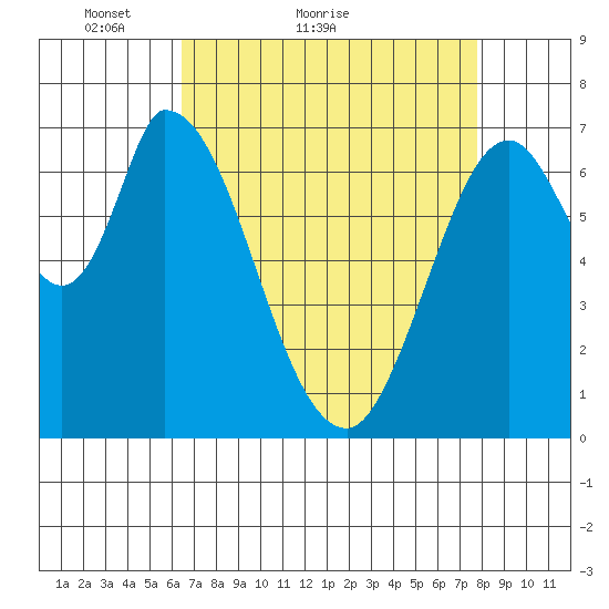 Mowry Slough tide chart for Monday, April 19, 2021