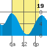 Mowry Slough tide chart for Monday, April 19, 2021