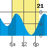 Mowry Slough tide chart for Wednesday, April 21, 2021