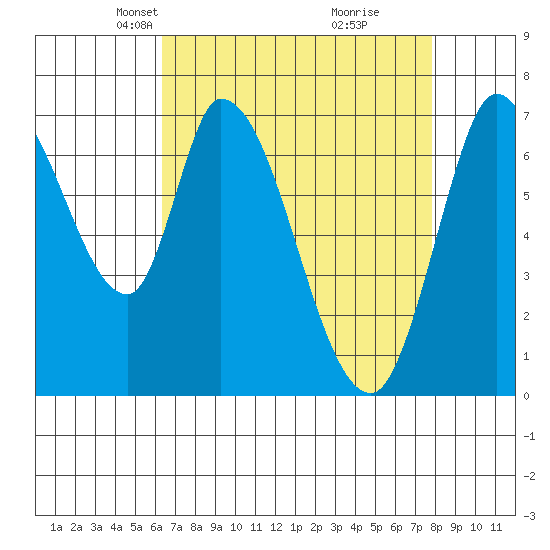 Mowry Slough tide chart for Thursday, April 22, 2021