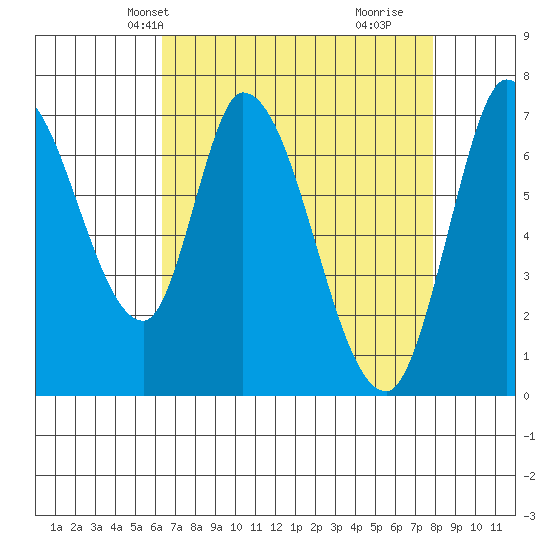Mowry Slough tide chart for Friday, April 23, 2021