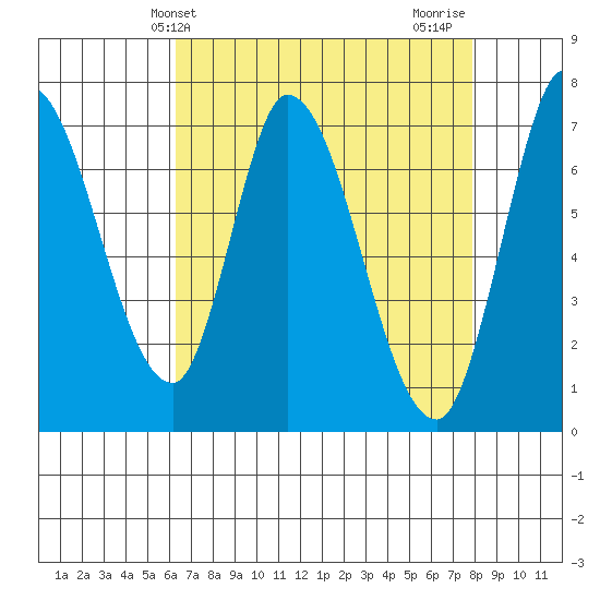 Mowry Slough tide chart for Saturday, April 24, 2021