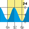 Mowry Slough tide chart for Saturday, April 24, 2021