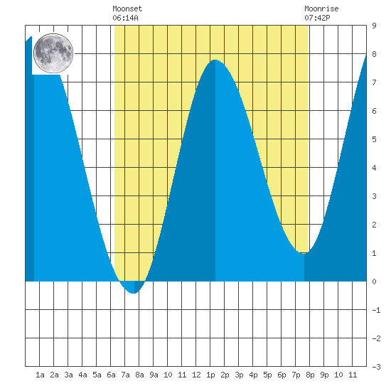 Mowry Slough tide chart for Monday, April 26, 2021