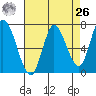 Mowry Slough tide chart for Monday, April 26, 2021