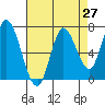 Mowry Slough tide chart for Tuesday, April 27, 2021