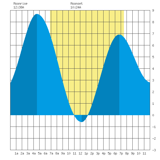 Mowry Slough tide chart for Friday, April 2, 2021