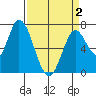 Mowry Slough tide chart for Friday, April 2, 2021