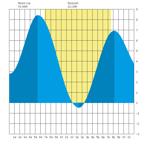 Mowry Slough tide chart for Saturday, April 3, 2021