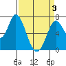 Mowry Slough tide chart for Saturday, April 3, 2021