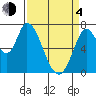 Mowry Slough tide chart for Sunday, April 4, 2021