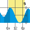 Mowry Slough tide chart for Monday, April 5, 2021
