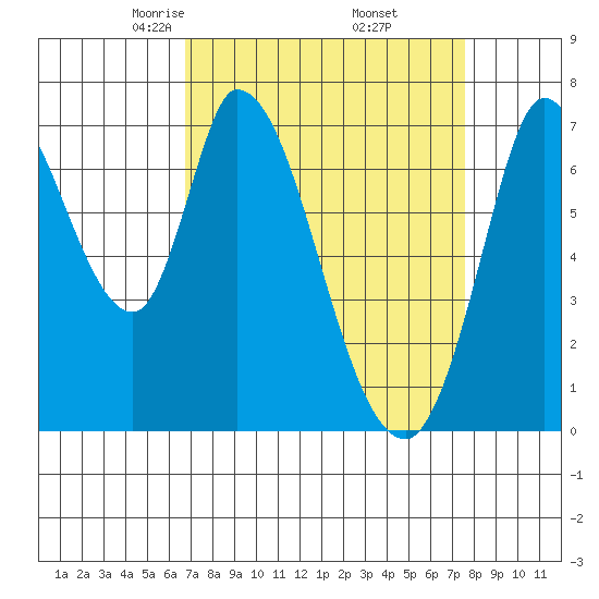 Mowry Slough tide chart for Tuesday, April 6, 2021