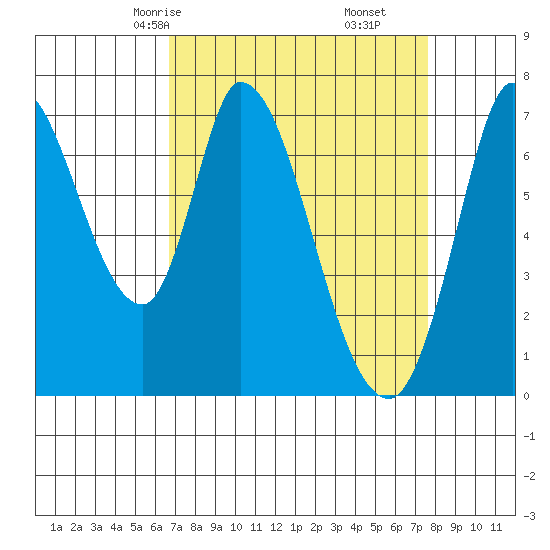 Mowry Slough tide chart for Wednesday, April 7, 2021