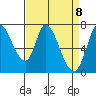 Mowry Slough tide chart for Thursday, April 8, 2021