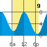 Mowry Slough tide chart for Friday, April 9, 2021