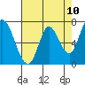 Mowry Slough tide chart for Monday, May 10, 2021