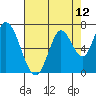 Mowry Slough tide chart for Wednesday, May 12, 2021