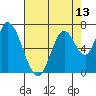 Mowry Slough tide chart for Thursday, May 13, 2021
