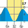 Mowry Slough tide chart for Monday, May 17, 2021