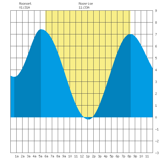Mowry Slough tide chart for Tuesday, May 18, 2021