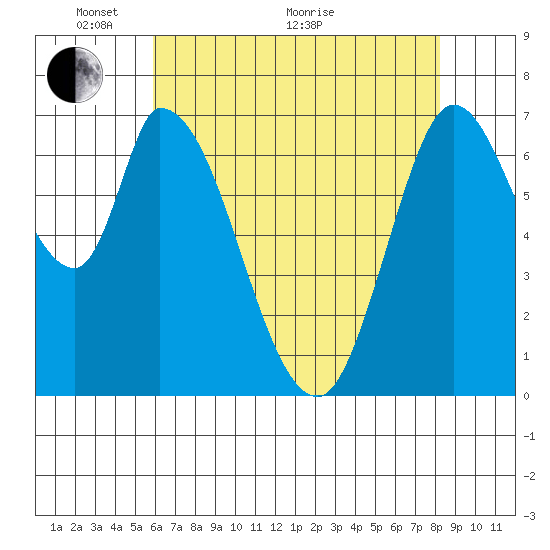 Mowry Slough tide chart for Wednesday, May 19, 2021