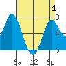 Mowry Slough tide chart for Saturday, May 1, 2021