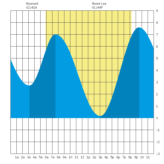 Mowry Slough tide chart for Thursday, May 20, 2021