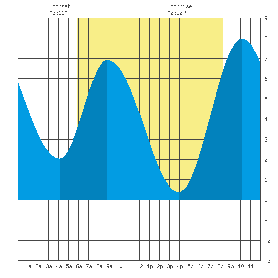 Mowry Slough tide chart for Friday, May 21, 2021