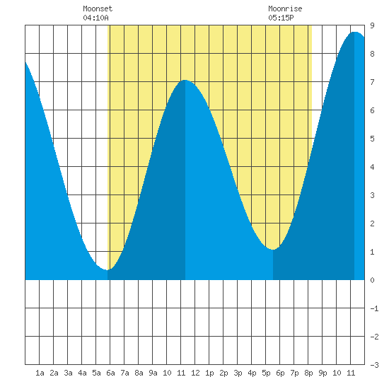 Mowry Slough tide chart for Sunday, May 23, 2021