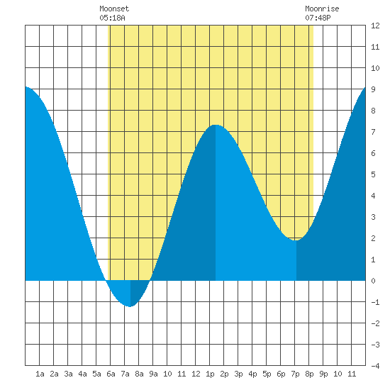 Mowry Slough tide chart for Tuesday, May 25, 2021