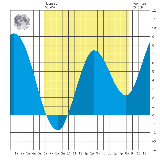 Mowry Slough tide chart for Wednesday, May 26, 2021