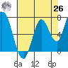 Mowry Slough tide chart for Wednesday, May 26, 2021
