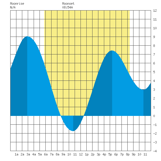 Mowry Slough tide chart for Saturday, May 29, 2021