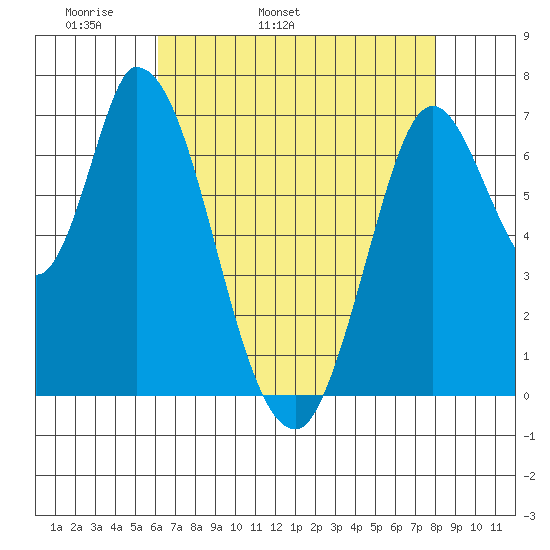 Mowry Slough tide chart for Sunday, May 2, 2021