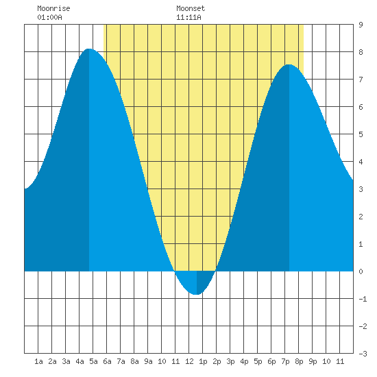 Mowry Slough tide chart for Monday, May 31, 2021