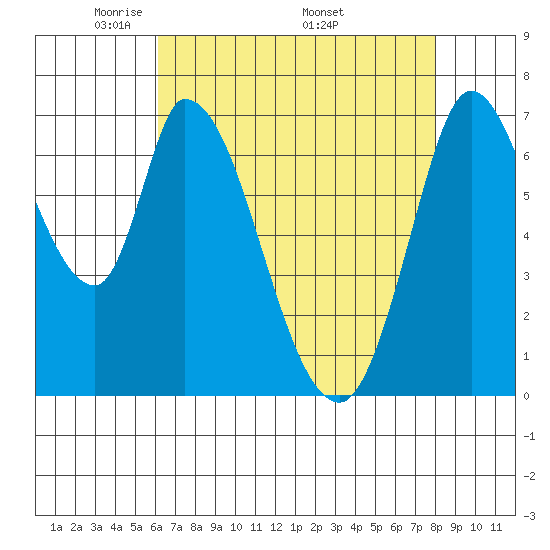 Mowry Slough tide chart for Tuesday, May 4, 2021