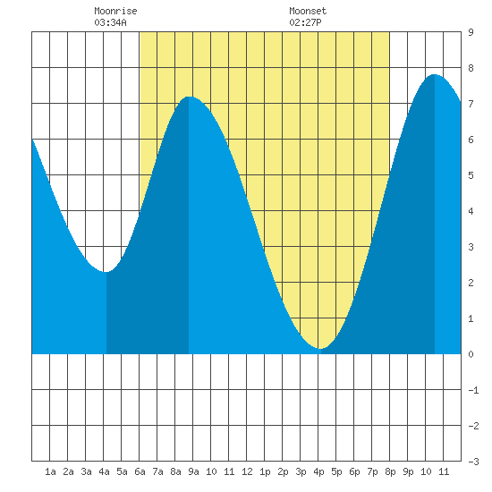 Mowry Slough tide chart for Wednesday, May 5, 2021
