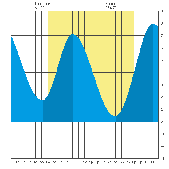 Mowry Slough tide chart for Thursday, May 6, 2021