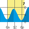 Mowry Slough tide chart for Friday, May 7, 2021