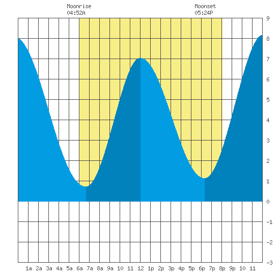 Mowry Slough tide chart for Saturday, May 8, 2021