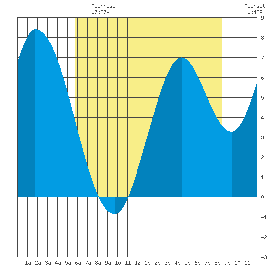 Mowry Slough tide chart for Saturday, June 12, 2021